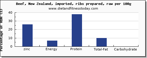 zinc and nutrition facts in beef ribs per 100g